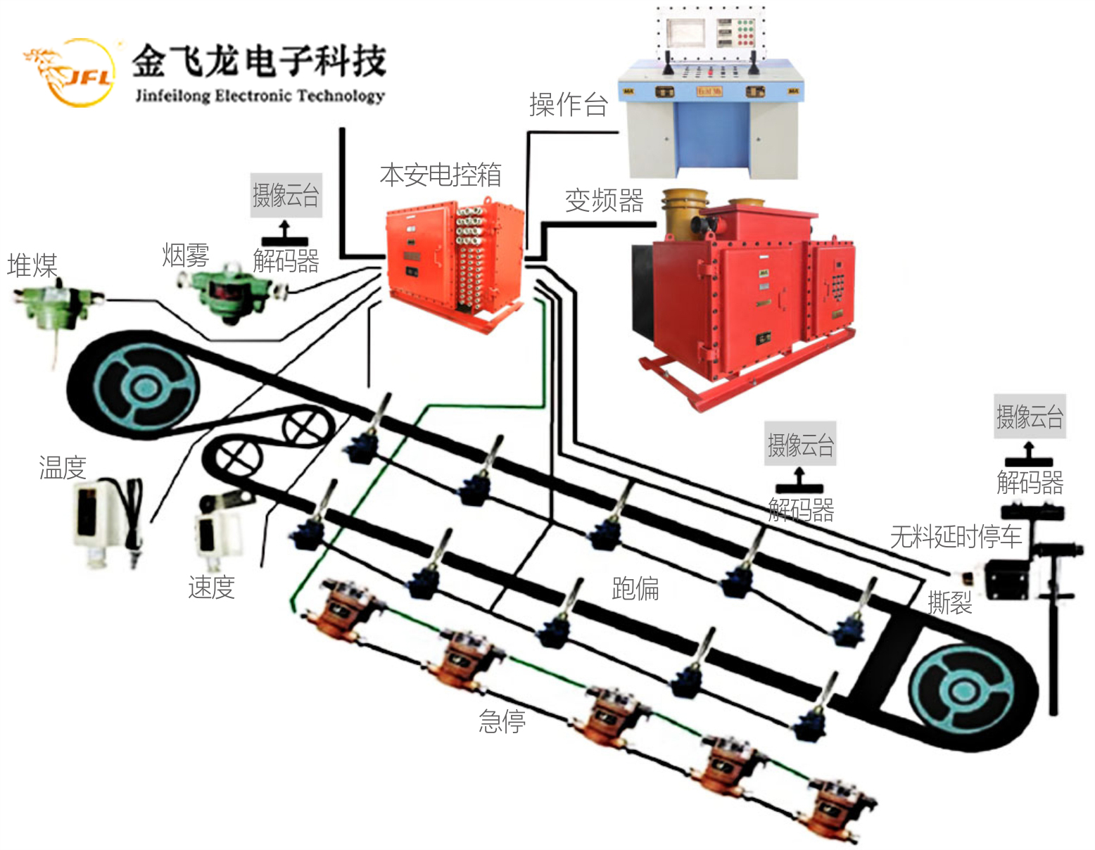 矿用防爆皮带机专用变频装置